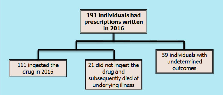 CDH results from 2016 end of life option act report